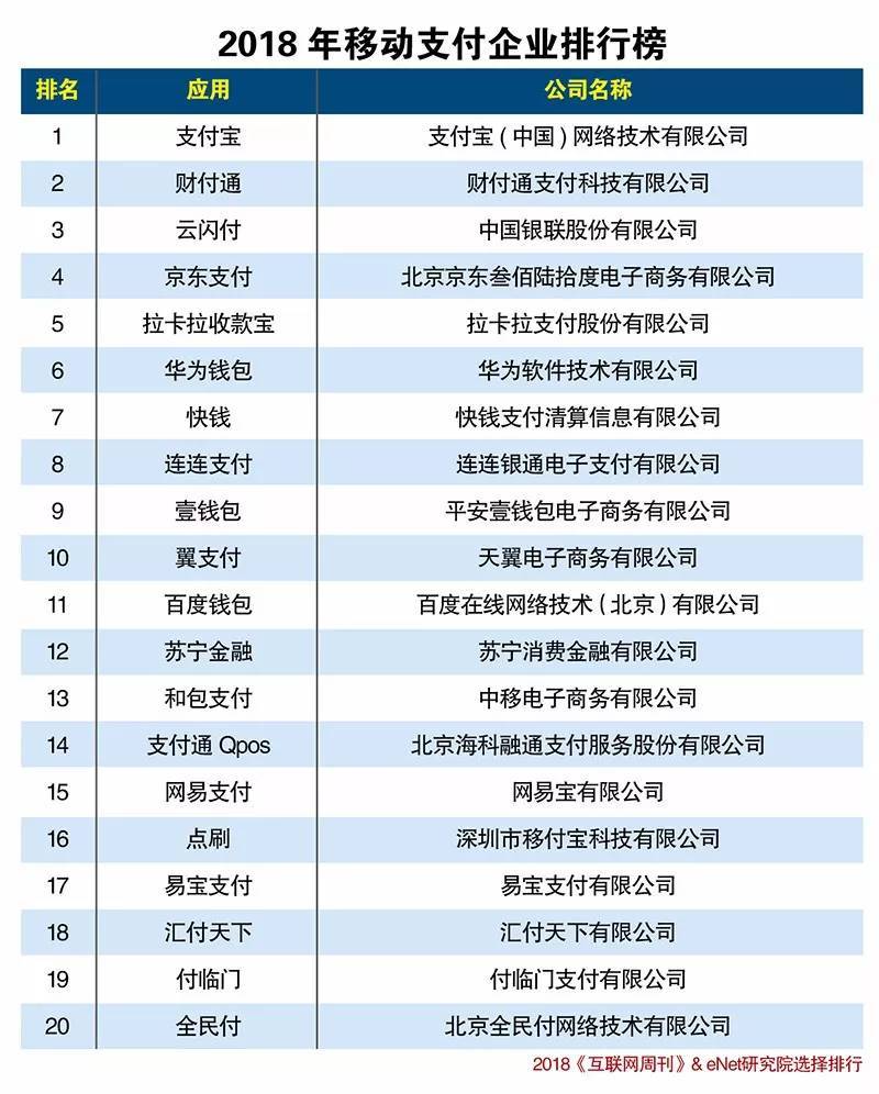 2018年最新中國移動支付企業(yè)排名榜揭曉！