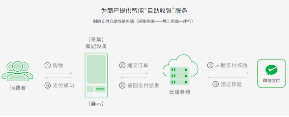 微信刷臉支付怎么設(shè)置？