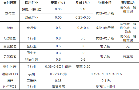 微信支付代理費率哪家最低？